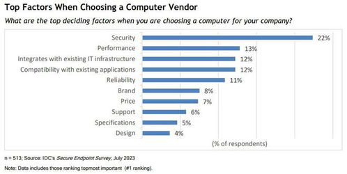 IDC報告 76%企業(yè)IT決策者認為Mac比傳統(tǒng)計算機更安全