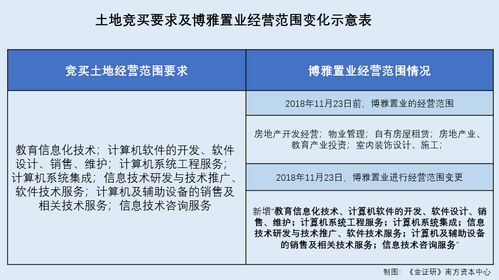 金智教育聯合拍地引爭議 前控股股東關聯方臨陣變更經營范圍，關鍵項目開工時間成謎